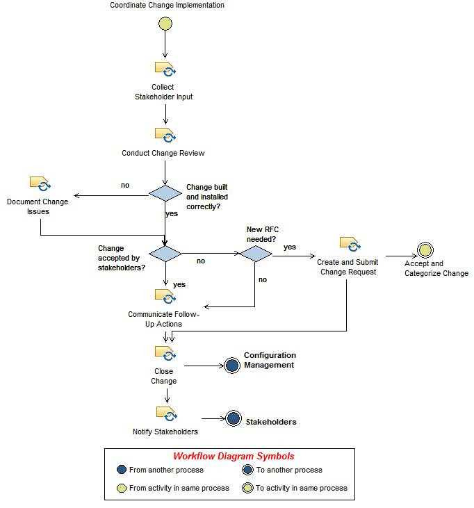 Activity diagram: Review and Close Change